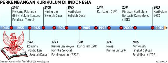 kurikulum indonesia